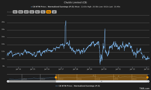 chubb forward price to earnings history