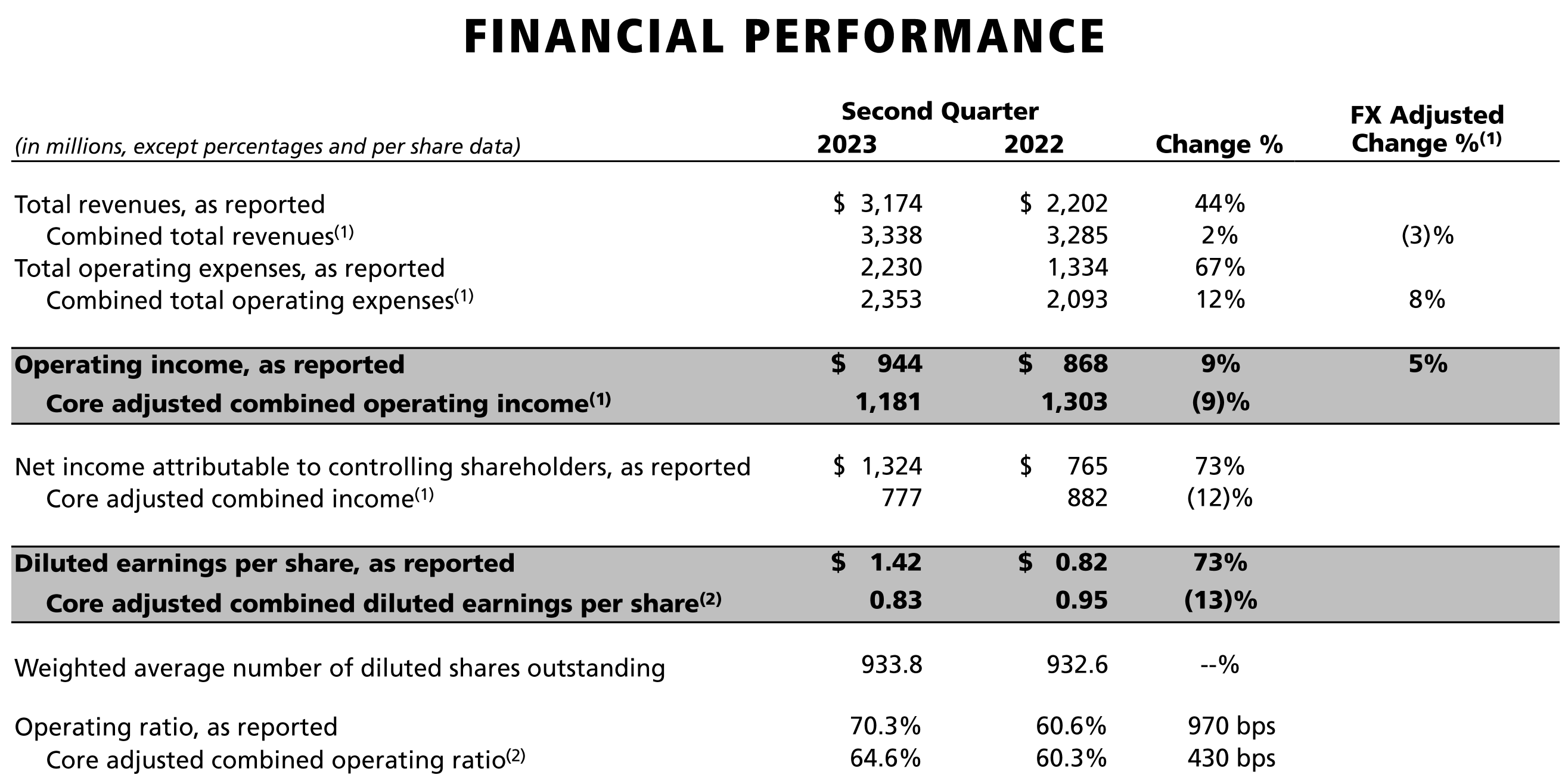 Operational performance. Operational performance