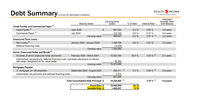 Debt Summary