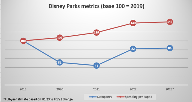 Disney parks attendance & spending per capita