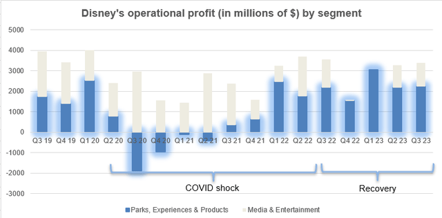 Disney's operational profit by segment