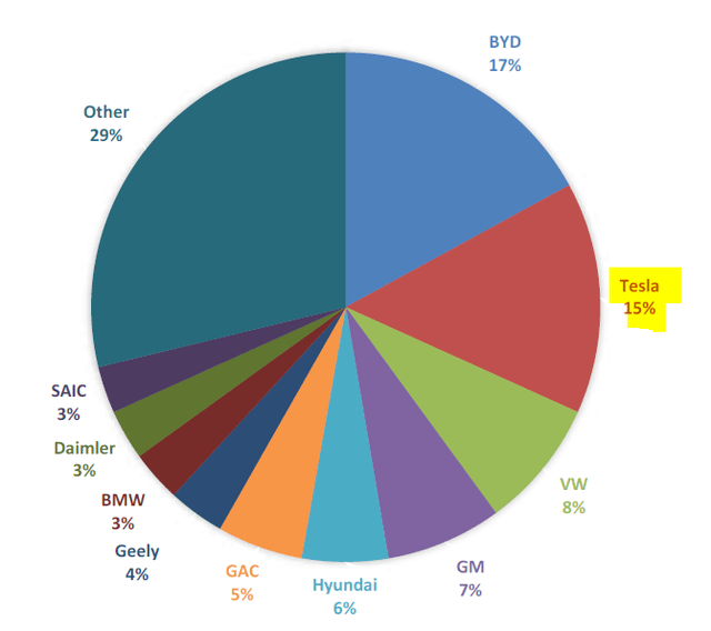 Morgan Stanley's equity research - BEV market share