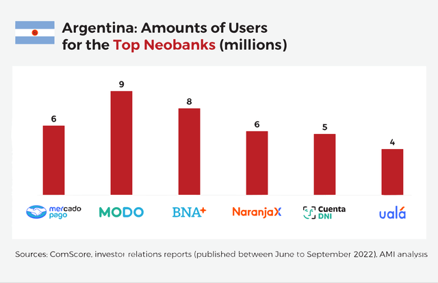 Top neo banks in Argentina by users
