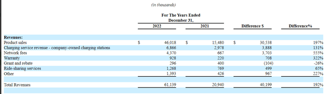 BLNK revenues