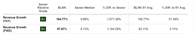 Seeking Alpha BLNK revenue growth