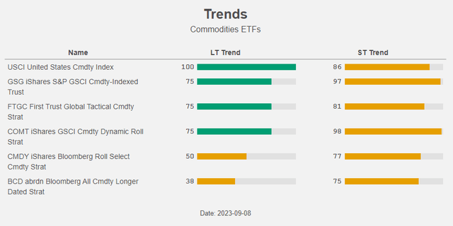 Figure 10: Trends