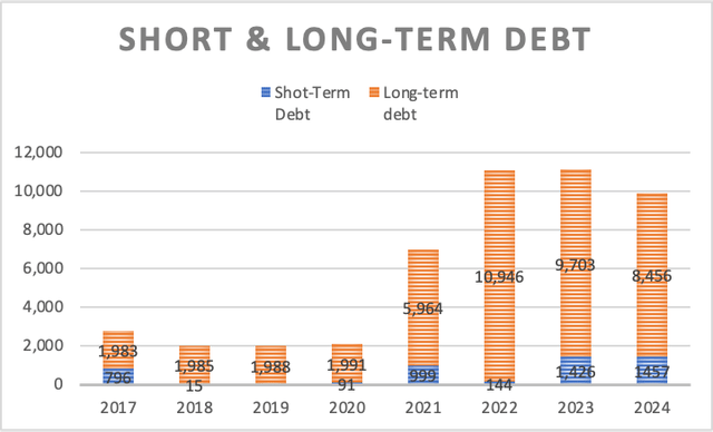 Short & Long-Term Debt