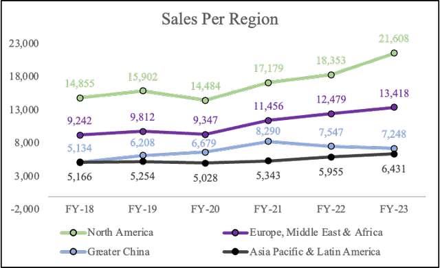 NKE sales by geography over the years