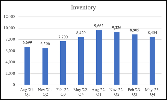 NKE Inventory levels