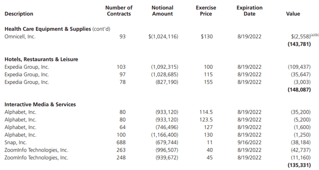 Fund's covered call holdings (2022)