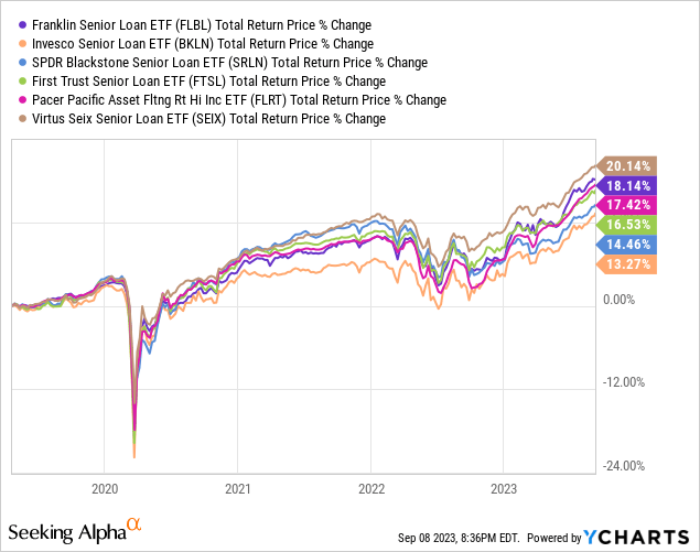 FLBL: Cheapest Senior Loan ETF, Growing 8.0% Yield | Seeking Alpha