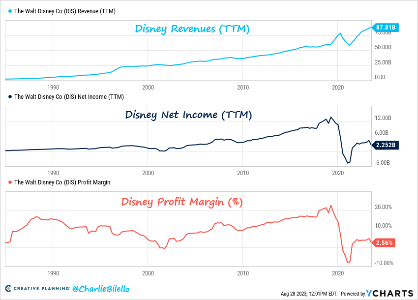 Disney Historical Revenue, Income, Profit Margins