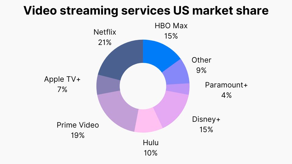 Streaming Service Market Share distribution