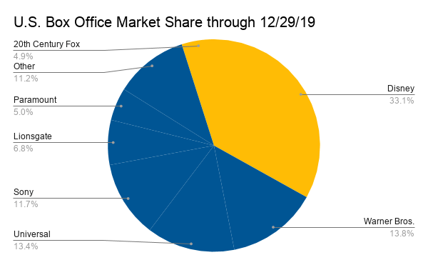 Box Office Market Share 2019