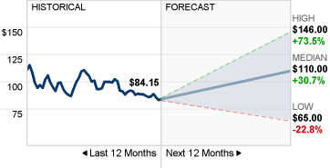 Forecasts of disney price