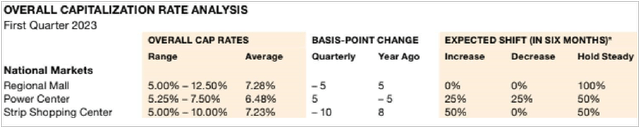 Retail Cap Rate Survey