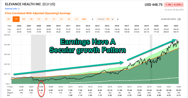 Elevance stock historical earnings patterns