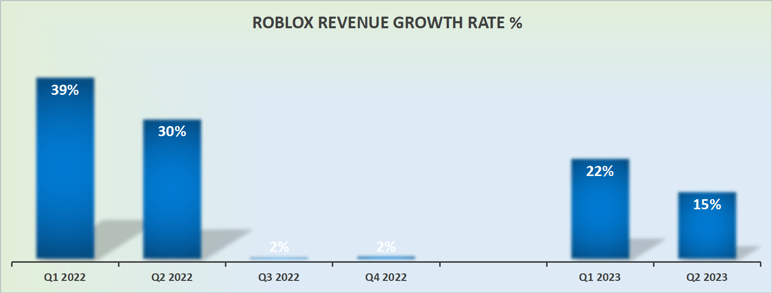 Roblox Stock Surges 20% On Strong Q3 Earnings; Is RBLX Stock A Buy