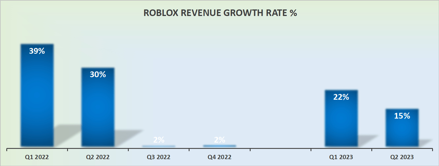 Roblox (RBLX) Q3 2023 earnings results report 20% increase in DAUs