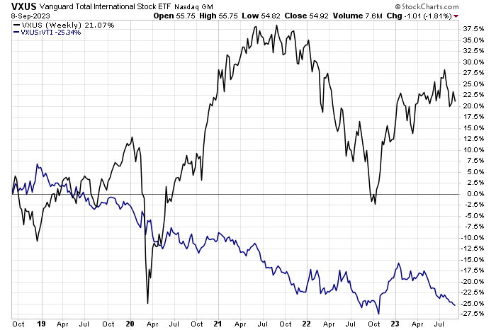 VXUS: The Dollar's Rally Hurts Ex-USA Stocks, Bullish Seasonals On Deck ...