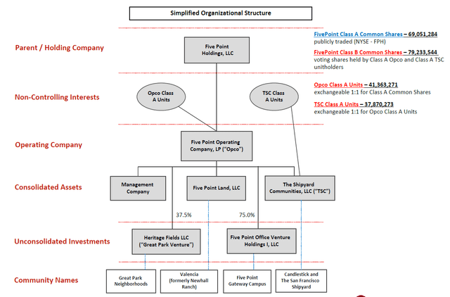 FPH Org Structure