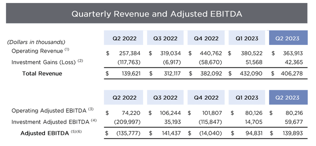 B. Riley: Why I Bought The Commons (NASDAQ:RILY) | Seeking Alpha