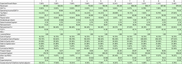 DCF Valuation
