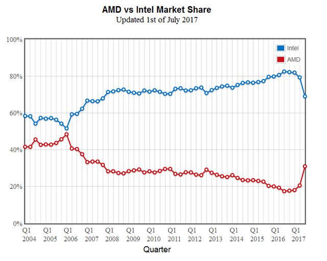 Graph of AMD vs Intel CPU market share