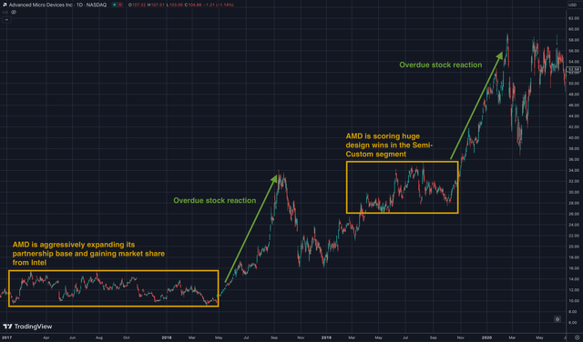 AMD chart from 2017 to mid 2020 showing the periods of consolidation and explosive growth