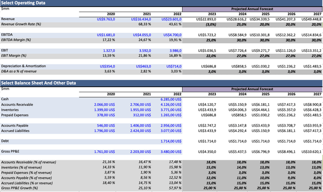 DCF model assumptions for AMD stock
