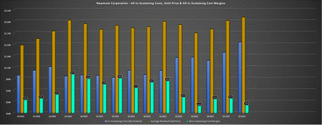 Newmont - AISC (By-Product), Gold Price & AISC Margins