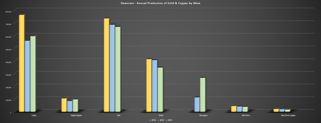 Newcrest - Annual Production of Gold & Copper by Mine