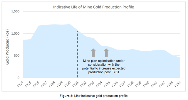 Lihir Production Profile