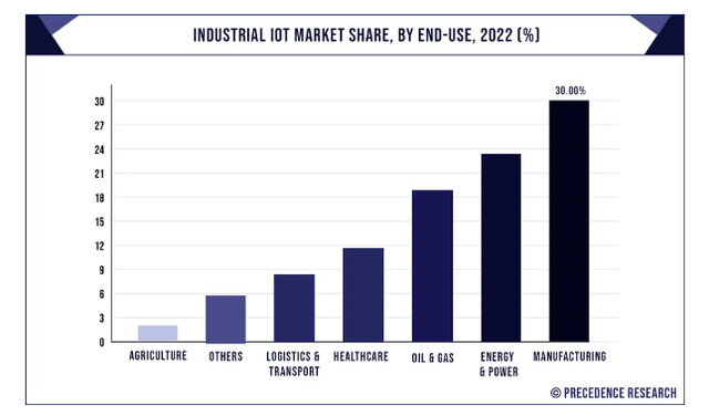 IOT market projections
