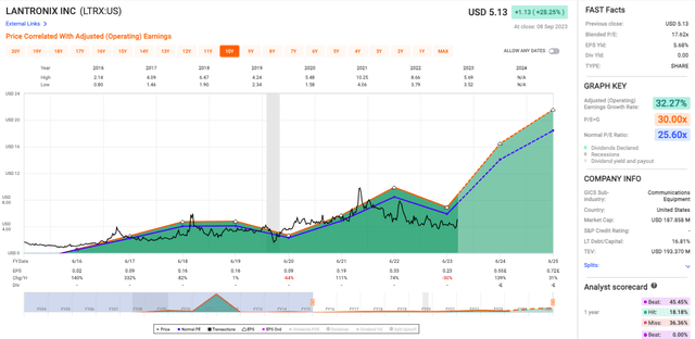 LTRX's valuation