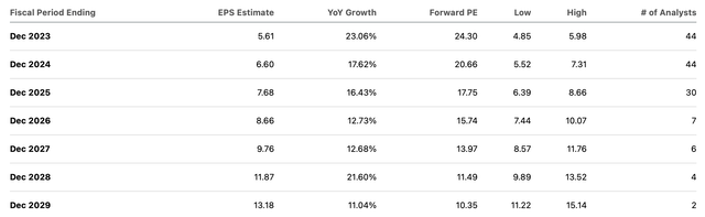 consensus estimates