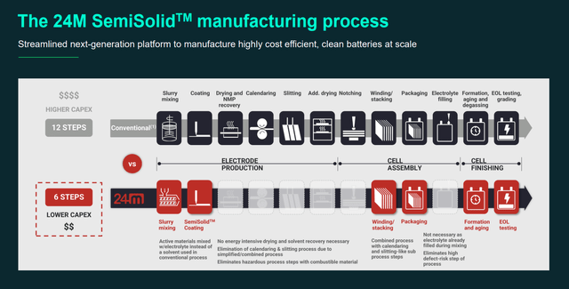slide explaining the production process of batteries made with 24M Technology
