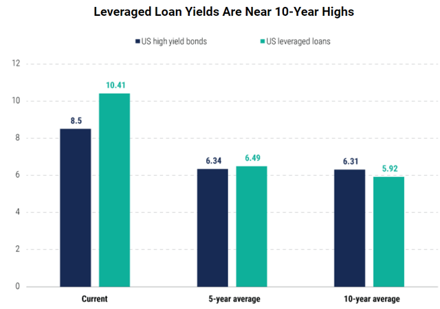 yields