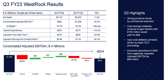 WestRock Q3 Financials in a Snap