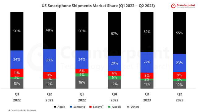 Apple market share