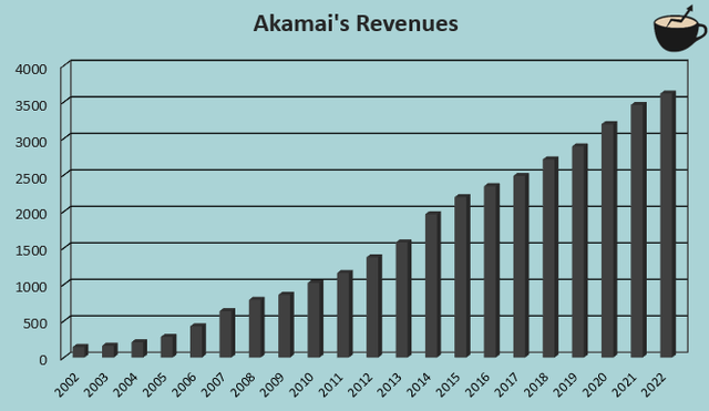 Akamai Technologies Has Low Organic Growth (NASDAQ:AKAM) | Seeking Alpha