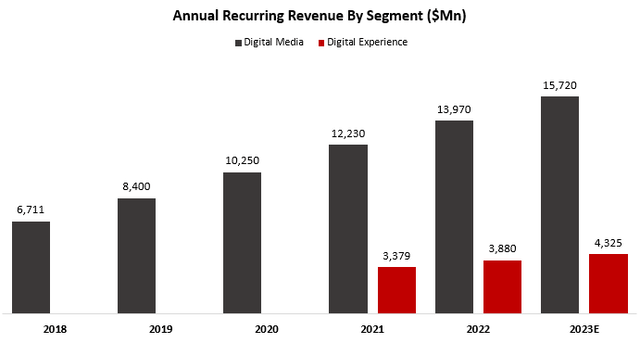 Adobe ARR by segment