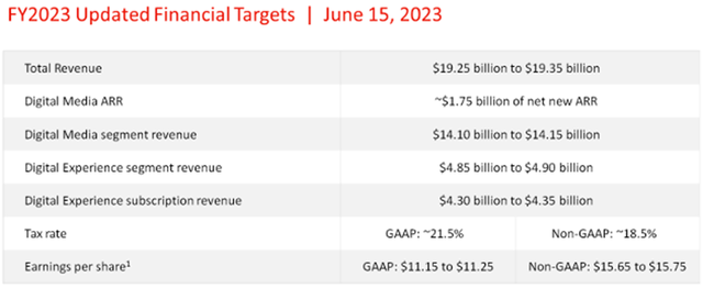 Adobe FY2023 Financial targets