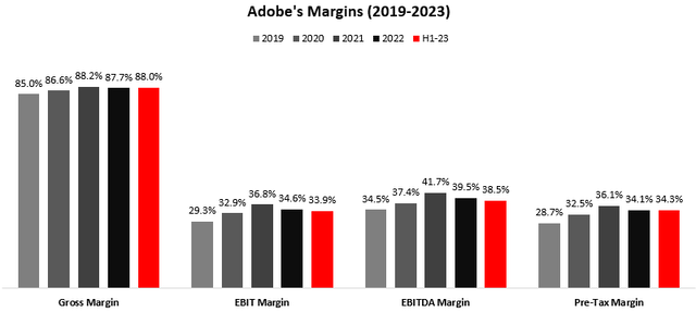 Adobe's profitability margins