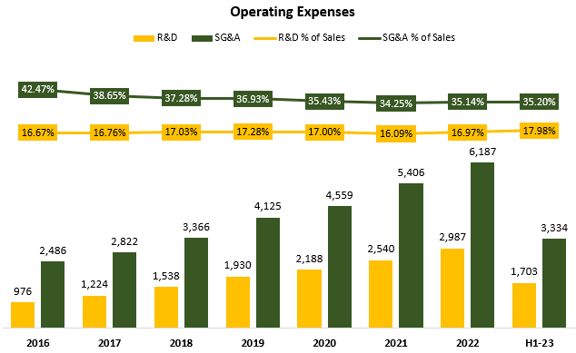 Adobe's operating expenses analysis