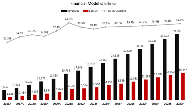 Adobe stock financial model