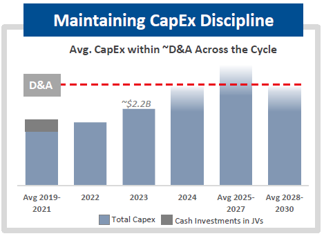 Dow 2Q23 capex overview
