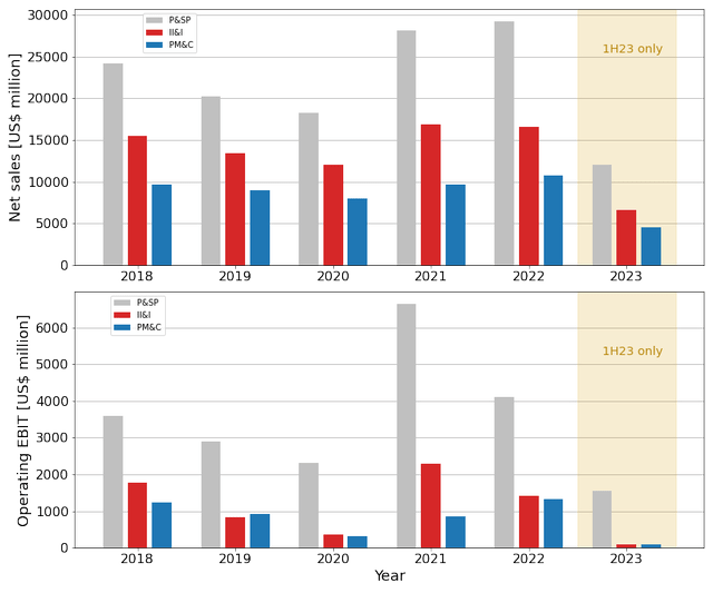 Sales and Operating EBIT per segment since spin-off
