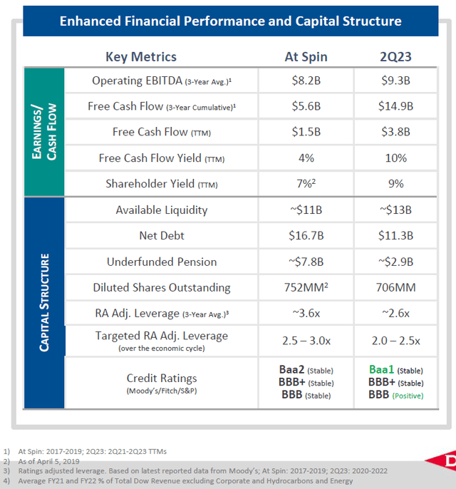 Dow Performance since spin