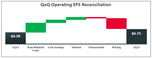 Dow EPS Reconciliation from 1Q23 to 2Q23